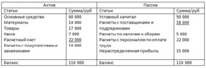 Бухгалтерський облік для чайників урок №3 «типи ций» (Баланс придбав наступний) Бухгалтерський облік для чайників урок №3 «типи ций»