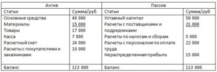 Бухгалтерський облік для чайників урок №3 «типи ций» (Баланс придбав наступний) Бухгалтерський облік для чайників урок №3 «типи ций»