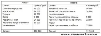 Бухгалтерський облік для чайників урок №3 «типи ций» (рублів Баланс придбав наступний) Бухгалтерський облік для чайників урок №3 «типи ций»