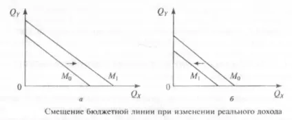 Бюджетна лінія і її властивості (властивості) Бюджетна лінія і її властивості