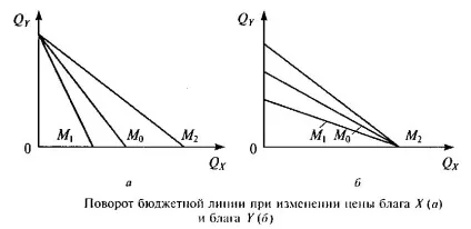 Бюджетна лінія і її властивості (бюджетна) Бюджетна лінія і її властивості