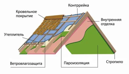 Чим відрізняється пароізоляція від гідроізоляції (відрізняється пароізоляція гідроізоляції) Чим відрізняється пароізоляція від гідроізоляції