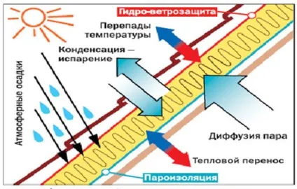 Чим відрізняється пароізоляція від гідроізоляції (відрізняється пароізоляція гідроізоляції) Чим відрізняється пароізоляція від гідроізоляції