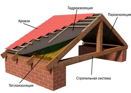 Чим відрізняється пароізоляція від гідроізоляції відповідь експертів
