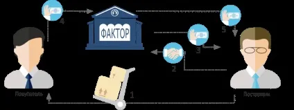 Що це таке операція факторингу компаній, його види та договір простими словами (види) Що це таке операція факторингу компаній, його види та договір простими словами