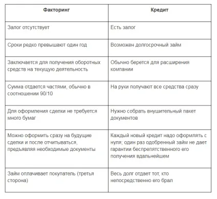 Що це таке операція факторингу компаній, його види та договір простими словами (види) Що це таке операція факторингу компаній, його види та договір простими словами