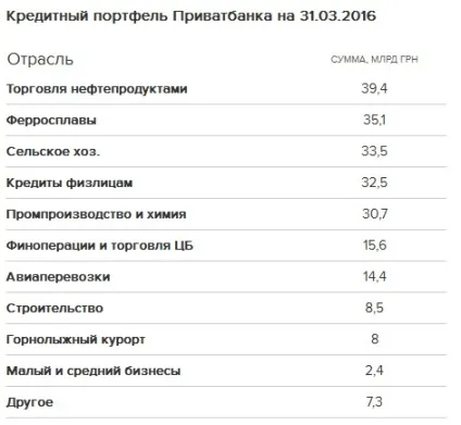 Що відбувається з - Приватбанк (ПриватБанку) Що відбувається з - ПриватБанком