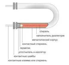 Що таке трубчастий електронагрівач (ТЕН) (всередині металевої оболонки) Що таке трубчастий електронагрівач (ТЕН)