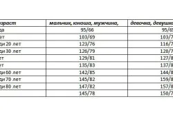 Тиск людини за віком таблиця