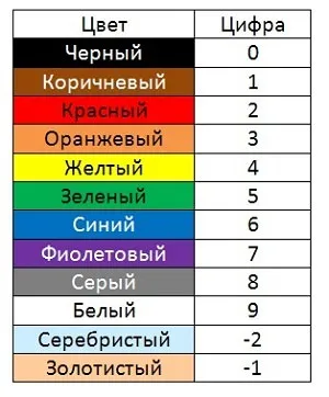 Кольорове маркування резисторів - таблиця і програма онлайн-калькулятора для визначення