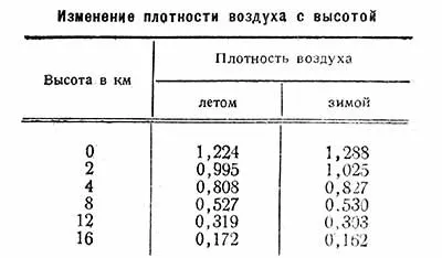 Тиск атмосфери і її щільність