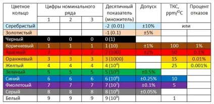 Кольорове маркування резисторів - таблиця і програма онлайн-калькулятора для визначення