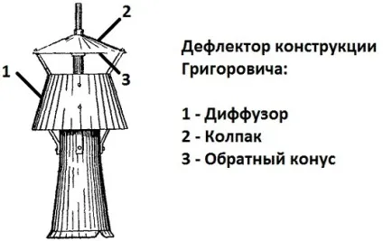 Дефлектор на димохід пристрій, види і правила установки (установки) Дефлектор на димохід пристрій, види і правила установки