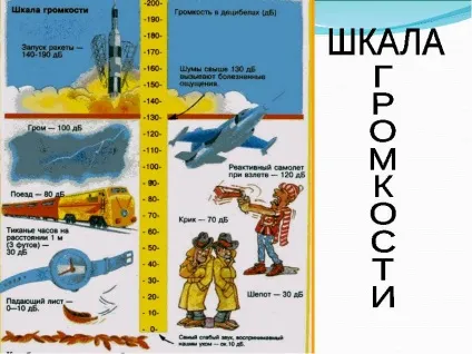 Що таке звук презентація, доповідь, проект (що таке звук?) Що таке звук презентація, доповідь, проект