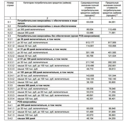 Що таке середні ринкові значення повної вартості споживчих кредитів, кредіторпро-2017 (значення) Що таке середні ринкові значення повної вартості споживчих кредитів, кредіторпро-2017