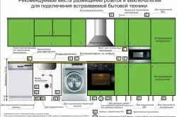 Електропроводка на кухні своїми руками розташування приладів і укладання кабелю, схеми (відео) (електропроводка) Електропроводка на кухні своїми руками розташування приладів і укладання кабелю, схеми (відео)
