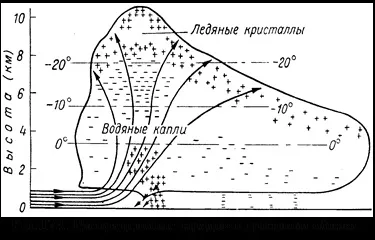 електрика атмосфери