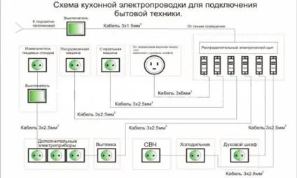 Електропроводка на кухні своїми руками - як розрахувати, вибрати і зробити (електропроводка) Електропроводка на кухні своїми руками - як розрахувати, вибрати і зробити