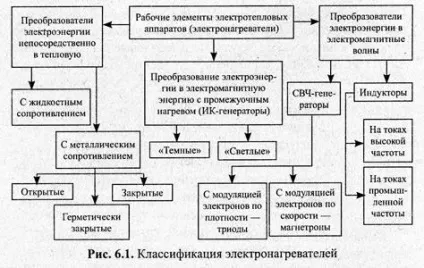 Електронагрівальні елементи, їх пристрій і застосування