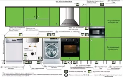 Електропроводка на кухні своїми руками - як розрахувати, вибрати і зробити (електропроводка) Електропроводка на кухні своїми руками - як розрахувати, вибрати і зробити