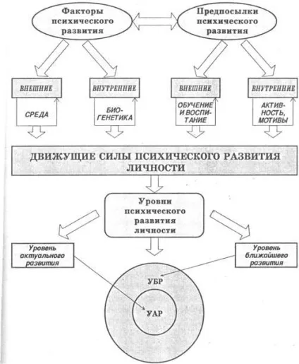 Рушійні сили психічного розвитку - психологія (психічного розвитку особистості) Рушійні сили психічного розвитку - психологія