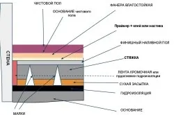 Фінішна стяжка підлоги своїми руками