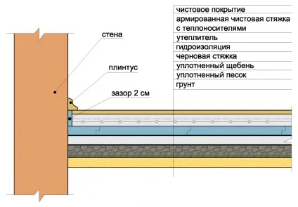 Фінішна стяжка підлоги своїми руками