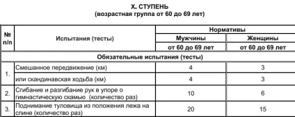 Де здати норми ГТО в Москва 2017