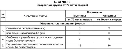 Де здати норми ГТО в Москва 2017