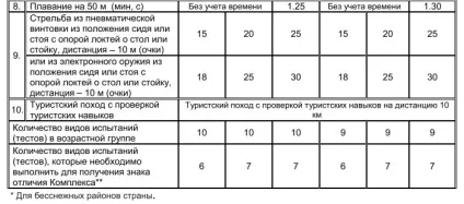 Де здати норми ГТО в Москва 2017