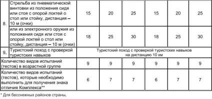 Де здати норми ГТО в Москва 2017