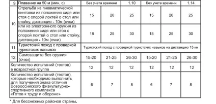 Де здати норми ГТО в Москва 2017