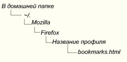 Де зберігаються закладки в mozilla firefox (систему) Де зберігаються закладки в mozilla firefox