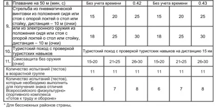 Де здати норми ГТО в Москва 2017