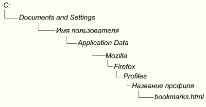 Де зберігаються закладки в mozilla firefox (знаходяться) Де зберігаються закладки в mozilla firefox