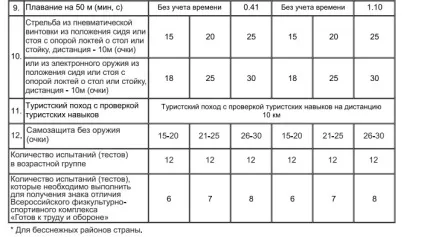 Де здати норми ГТО в Москва 2017