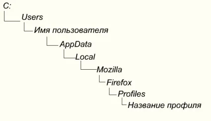 Де зберігаються закладки в mozilla firefox (необхідно) Де зберігаються закладки в mozilla firefox
