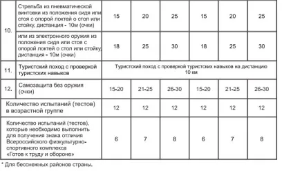 Де здати норми ГТО в Москва 2017
