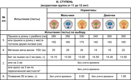 Де здати норми ГТО в Москва 2017