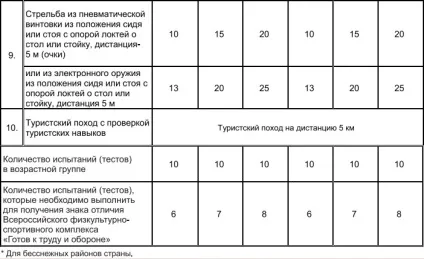 Де здати норми ГТО в Москва 2017