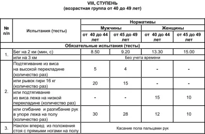 Де здати норми ГТО в Москва 2017
