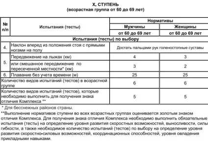 Де здати норми ГТО в Москва 2017