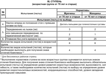 Де здати норми ГТО в Москва 2017