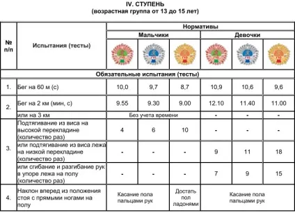 Де здати норми ГТО в Москва 2017