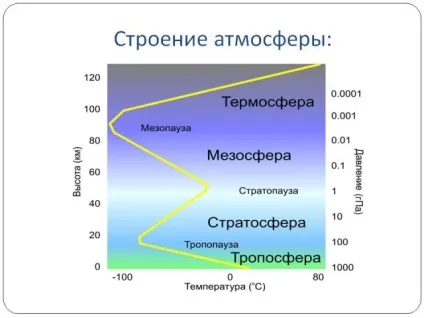 Географія тема - атмосфера