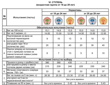 Де здати норми ГТО в Москва 2017