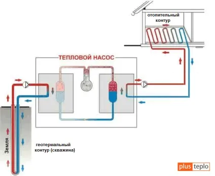 Геотермальне опалення будинку принцип дії і види теплообмінників (опалення) Геотермальне опалення будинку принцип дії і види теплообмінників