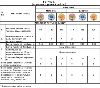 Де здати норми ГТО в Москва 2017