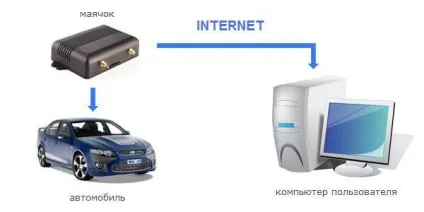 Gps маяки стеження для авто - маячки стеження на машину (маячки) Gps маяки стеження для авто - маячки стеження на машину