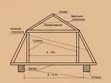 Як утеплити мансардний поверх для зимового проживання (утеплити дах зовні) Як утеплити мансардний поверх для зимового проживання